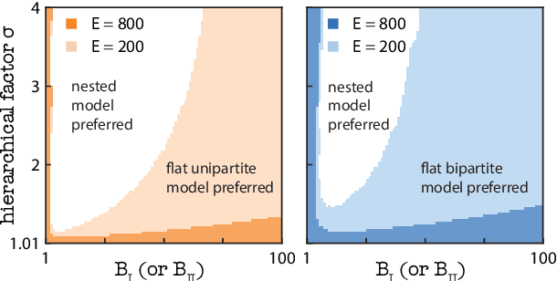 Figure 4 for Community Detection in Bipartite Networks with Stochastic Blockmodels