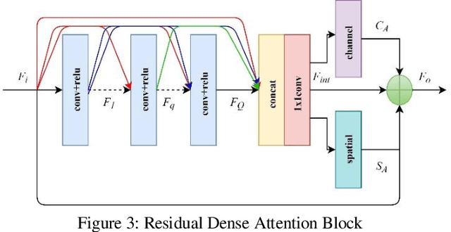 Figure 3 for Light Weight Residual Dense Attention Net for Spectral Reconstruction from RGB Images