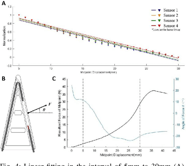 Figure 4 for Scalable Tactile Sensing for an Omni-adaptive Soft Robot Finger