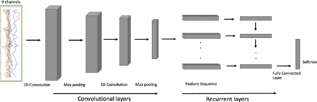 Figure 3 for Entropy Decision Fusion for Smartphone Sensor based Human Activity Recognition