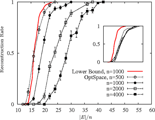 Figure 3 for A Gradient Descent Algorithm on the Grassman Manifold for Matrix Completion