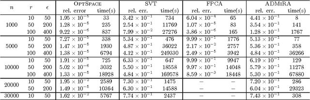 Figure 2 for A Gradient Descent Algorithm on the Grassman Manifold for Matrix Completion