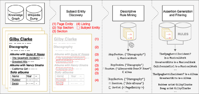 Figure 3 for Information Extraction From Co-Occurring Similar Entities