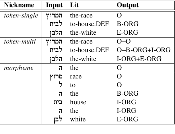 Figure 3 for Neural Modeling for Named Entities and Morphology (NEMO^2)