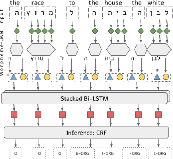 Figure 4 for Neural Modeling for Named Entities and Morphology (NEMO^2)