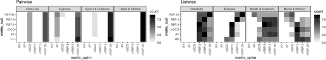 Figure 3 for New Insights into Metric Optimization for Ranking-based Recommendation
