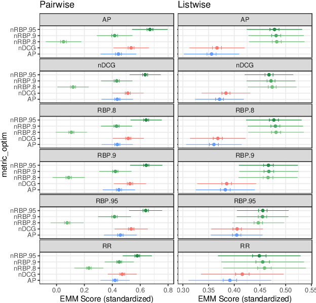 Figure 4 for New Insights into Metric Optimization for Ranking-based Recommendation