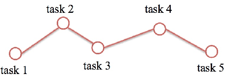 Figure 3 for Multi-Task Learning with Incomplete Data for Healthcare