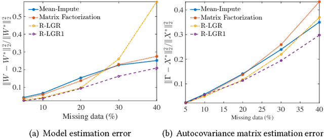 Figure 4 for Multi-Task Learning with Incomplete Data for Healthcare