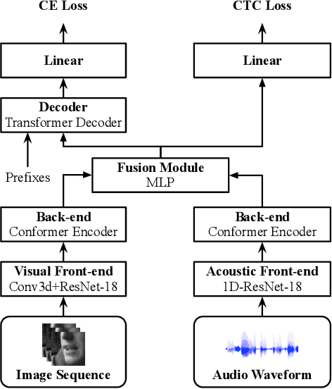 Figure 2 for End-to-end Audio-visual Speech Recognition with Conformers