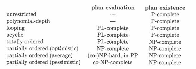 Figure 4 for The Complexity of Plan Existence and Evaluation in Probabilistic Domains