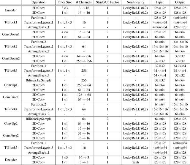 Figure 3 for Paying U-Attention to Textures: Multi-Stage Hourglass Vision Transformer for Universal Texture Synthesis