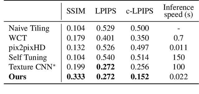 Figure 2 for Paying U-Attention to Textures: Multi-Stage Hourglass Vision Transformer for Universal Texture Synthesis