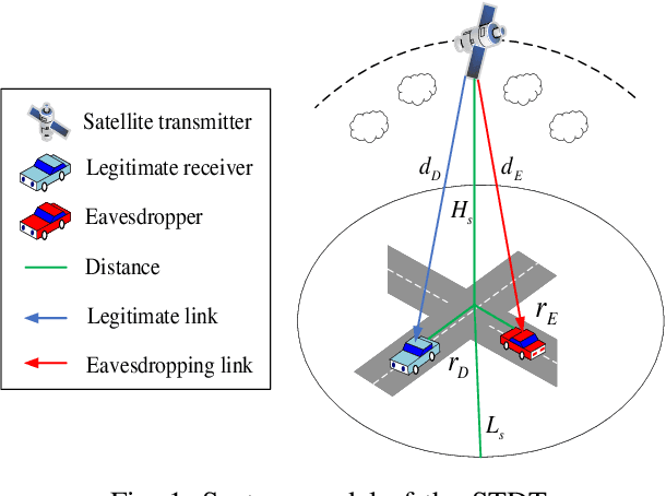 Figure 1 for Robust Security Analysis Based on Random Geometry Theory for Satellite-Terrestrial-Vehicle Network