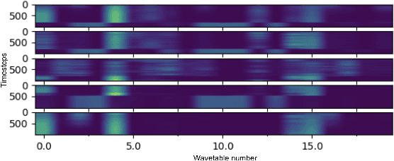 Figure 4 for Differentiable Wavetable Synthesis