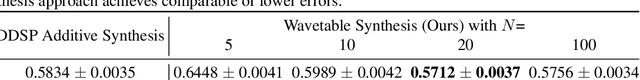 Figure 2 for Differentiable Wavetable Synthesis