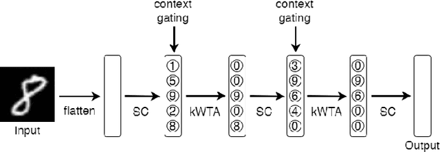 Figure 4 for The Role Of Biology In Deep Learning