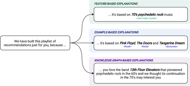 Figure 3 for Explainability in Music Recommender Systems
