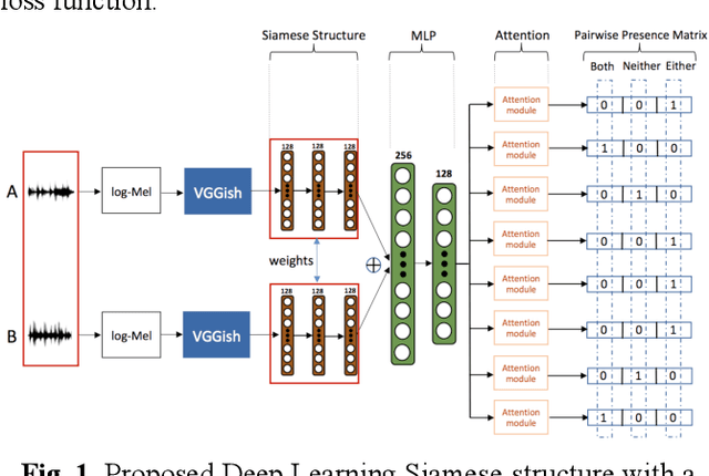 Figure 1 for Multi-label Sound Event Retrieval Using a Deep Learning-based Siamese Structure with a Pairwise Presence Matrix
