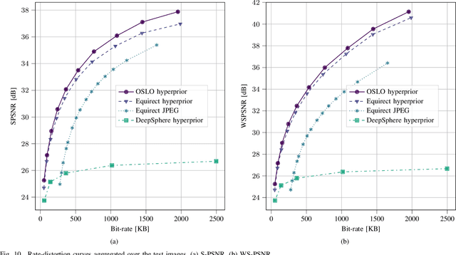 Figure 2 for OSLO: On-the-Sphere Learning for Omnidirectional images and its application to 360-degree image compression