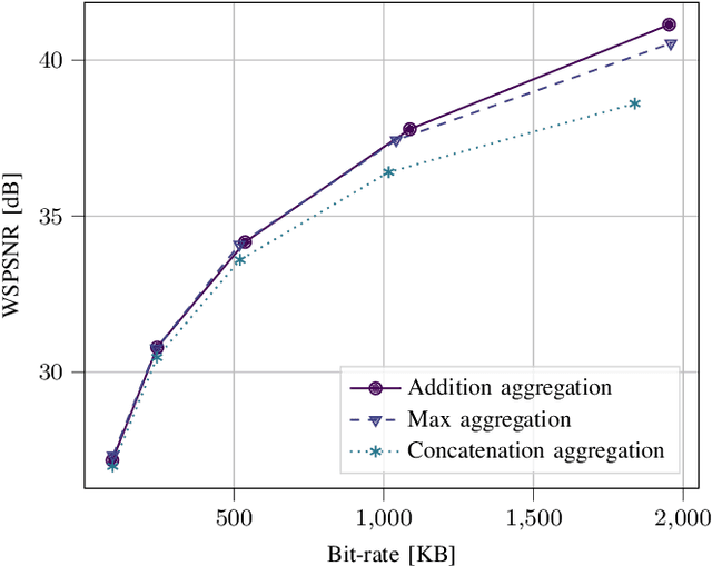 Figure 3 for OSLO: On-the-Sphere Learning for Omnidirectional images and its application to 360-degree image compression