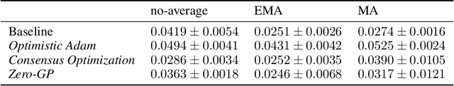 Figure 2 for The Unusual Effectiveness of Averaging in GAN Training