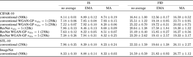 Figure 4 for The Unusual Effectiveness of Averaging in GAN Training