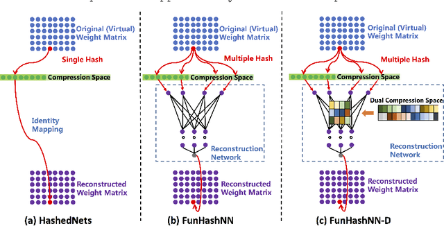 Figure 1 for Functional Hashing for Compressing Neural Networks