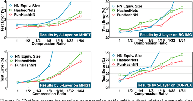 Figure 3 for Functional Hashing for Compressing Neural Networks