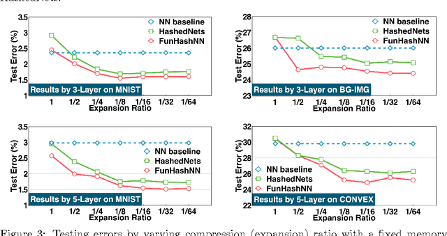 Figure 4 for Functional Hashing for Compressing Neural Networks
