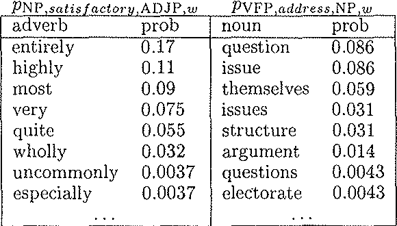 Figure 2 for Valence Induction with a Head-Lexicalized PCFG