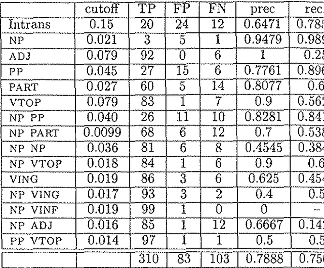 Figure 4 for Valence Induction with a Head-Lexicalized PCFG