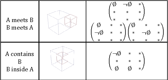 Figure 2 for From 9-IM Topological Operators to Qualitative Spatial Relations using 3D Selective Nef Complexes and Logic Rules for bodies