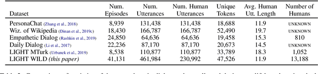 Figure 3 for Deploying Lifelong Open-Domain Dialogue Learning