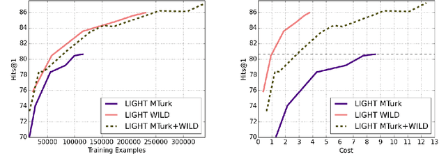 Figure 4 for Deploying Lifelong Open-Domain Dialogue Learning