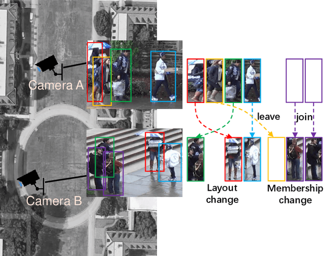 Figure 1 for Group Re-identification via Transferred Single and Couple Representation Learning