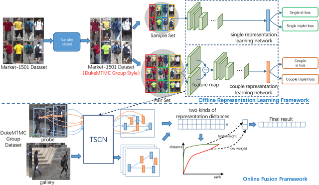 Figure 2 for Group Re-identification via Transferred Single and Couple Representation Learning
