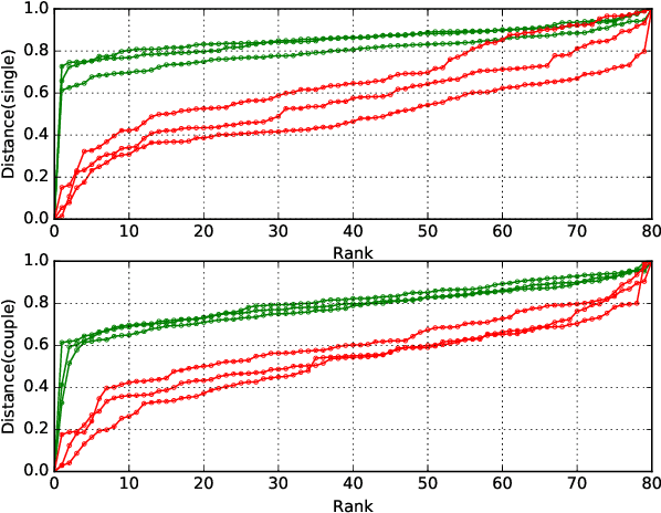Figure 3 for Group Re-identification via Transferred Single and Couple Representation Learning