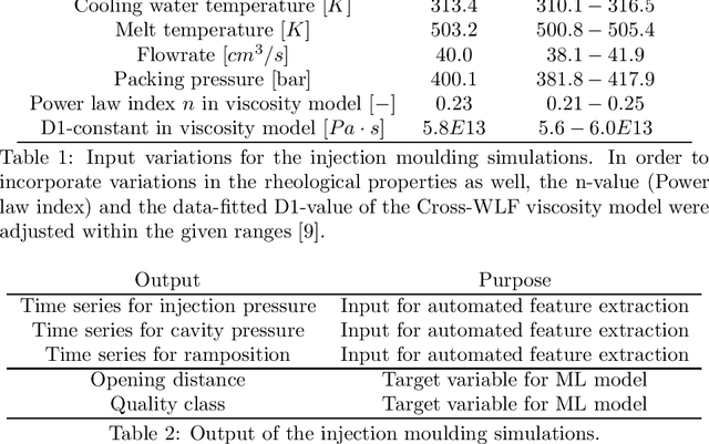 Figure 2 for Machine learning for automated quality control in injection moulding manufacturing