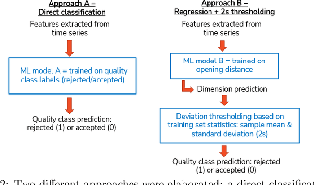 Figure 3 for Machine learning for automated quality control in injection moulding manufacturing