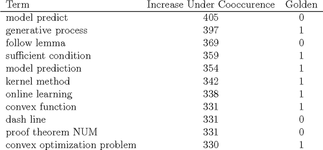 Figure 4 for Natural Language Feature Selection via Cooccurrence