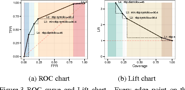 Figure 3 for ACDC: $α$-Carving Decision Chain for Risk Stratification