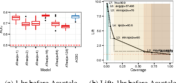 Figure 4 for ACDC: $α$-Carving Decision Chain for Risk Stratification