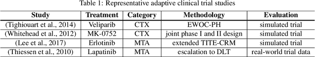 Figure 1 for Learning for Dose Allocation in Adaptive Clinical Trials with Safety Constraints