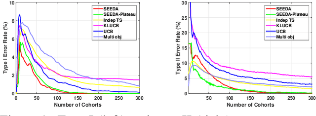 Figure 2 for Learning for Dose Allocation in Adaptive Clinical Trials with Safety Constraints