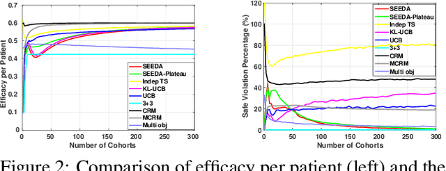 Figure 4 for Learning for Dose Allocation in Adaptive Clinical Trials with Safety Constraints