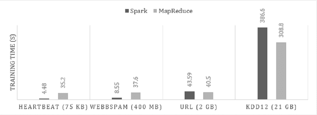 Figure 4 for Benchmarking Apache Spark and Hadoop MapReduce on Big Data Classification