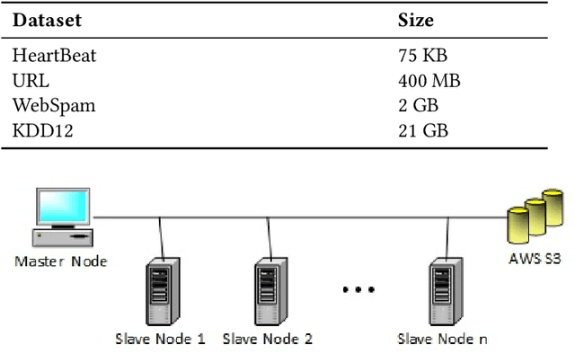 Figure 2 for Benchmarking Apache Spark and Hadoop MapReduce on Big Data Classification