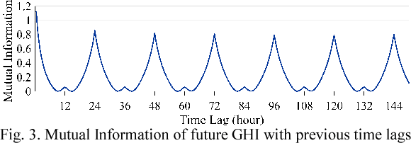 Figure 2 for Convolutional Graph Auto-encoder: A Deep Generative Neural Architecture for Probabilistic Spatio-temporal Solar Irradiance Forecasting