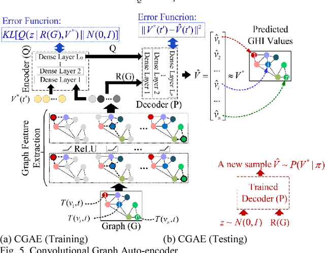 Figure 3 for Convolutional Graph Auto-encoder: A Deep Generative Neural Architecture for Probabilistic Spatio-temporal Solar Irradiance Forecasting